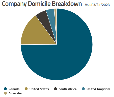 SGDM ETF Portfolio By Country