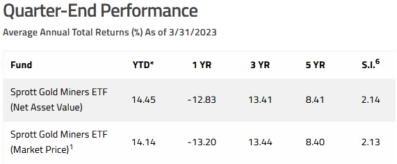 SDGM ETF Performance Track Record