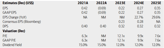 NYMT: Earnings, Valuation, Dividend Forecasts