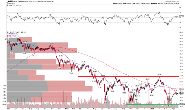 NYMT: Downtrend May Be Ending, Improved Technicals