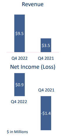 Pioneer Power Solutions Q4 2022 results