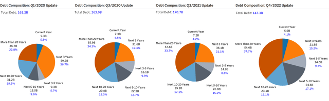 AT&T - Change in Debt Composition over Time
