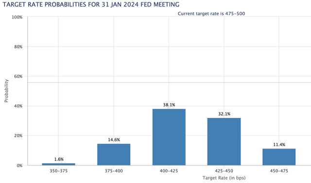 January 2024 Implied Fed Funds Rate