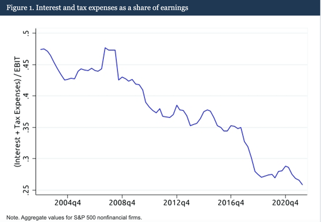 Corporate Taxes and Interest Share of EBIT