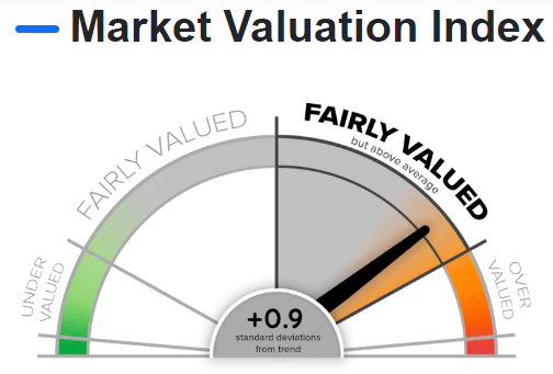 SPY is overvalued