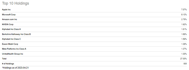 S&P 500 Top Holdings
