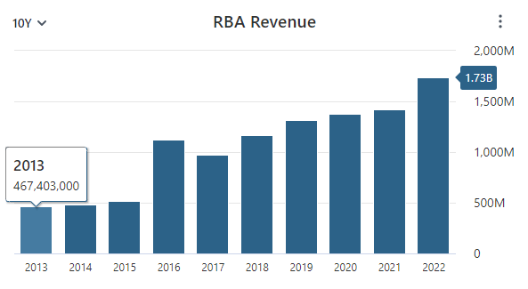 RBA Revenue Data
