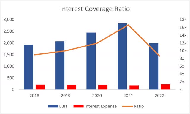 Interest Coverage Ratio of MCO