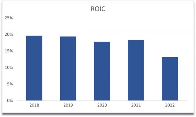ROIC of MCO