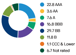 JPIE Ratings