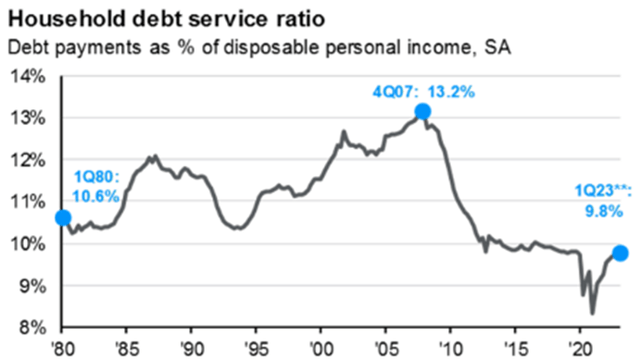Household Debt Service Ratio Since 1980