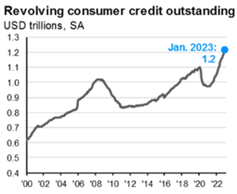 Revolving Consumer Debt Since 2000