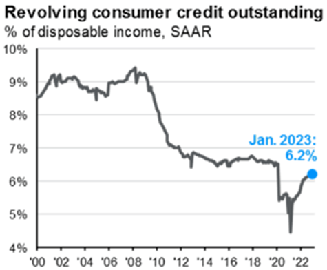 Revolving Consumer Debt As % of Disposable Income