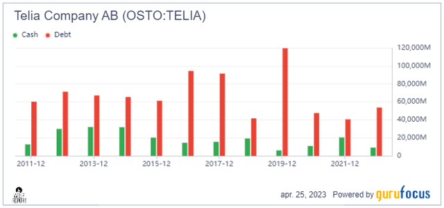 Telia Debt/cash