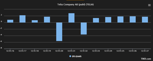 Telia Forecast