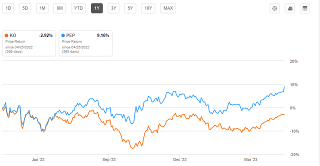 Seeking Alpha - 1-YR Return of PEP Compared To KO