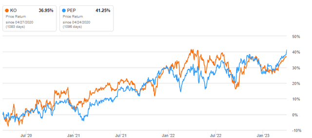 Seeking Alpha - 3-Yr Returns Of PEP Compared To KO