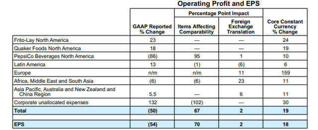 Q1FY23 Earnings Release - Summary Of Operating Profit By Region