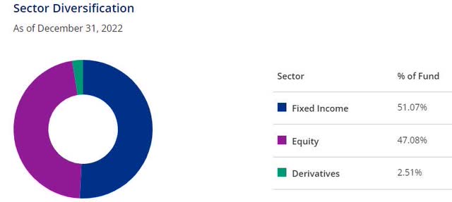 Portfolio breakdown