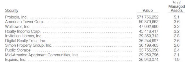 Top ten holdings
