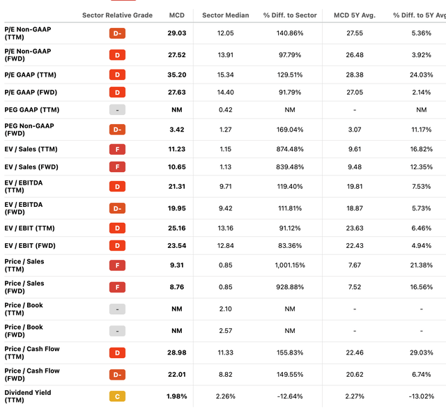 Valuation Multiples