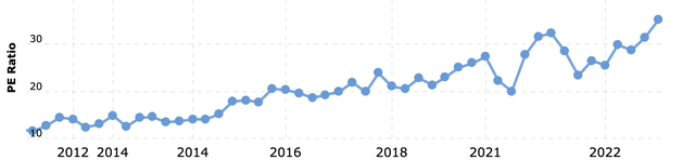 Historical P/E ratio