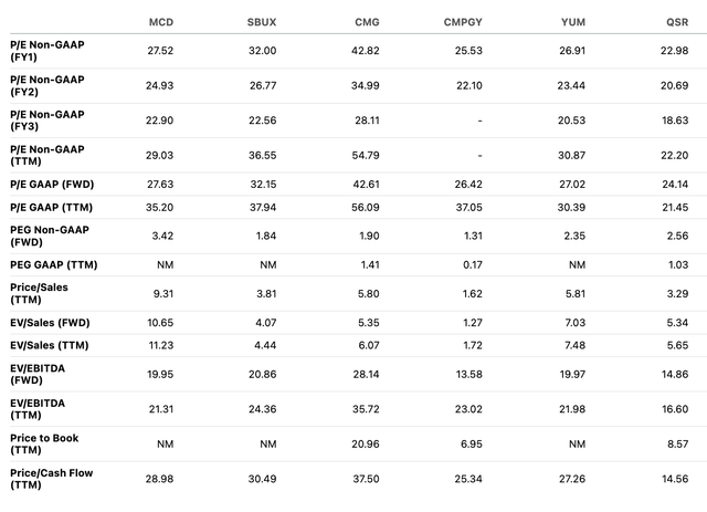 Valuation multiples of its peers