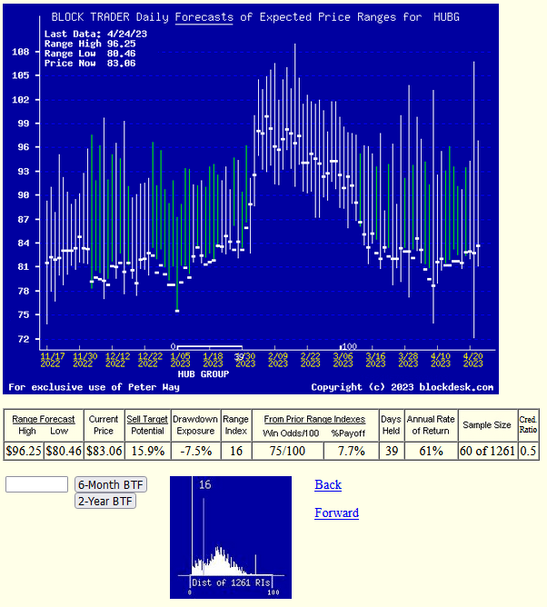 trend of daily forecast updates
