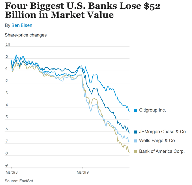 Grafico di quattro delle più grandi banche che perdono $ 52 miliardi