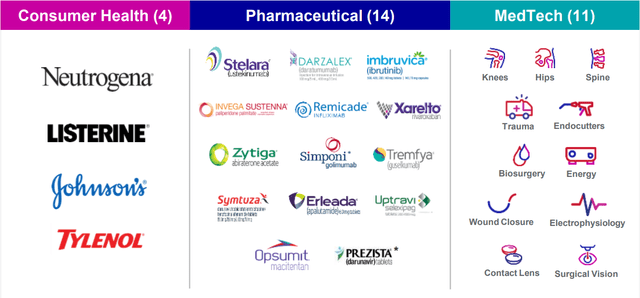 Products with over $1 billion in annual revenues