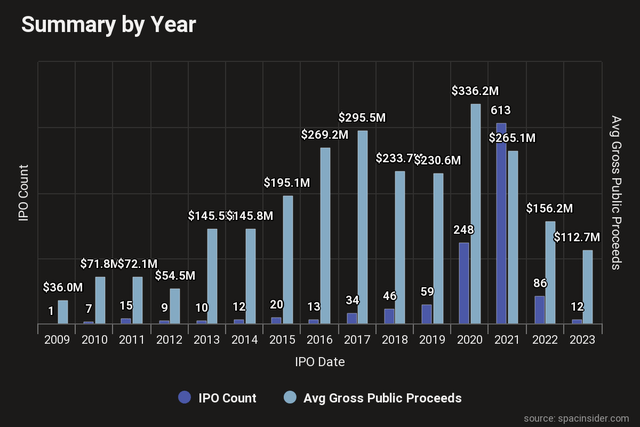 Annual SPAC Stats