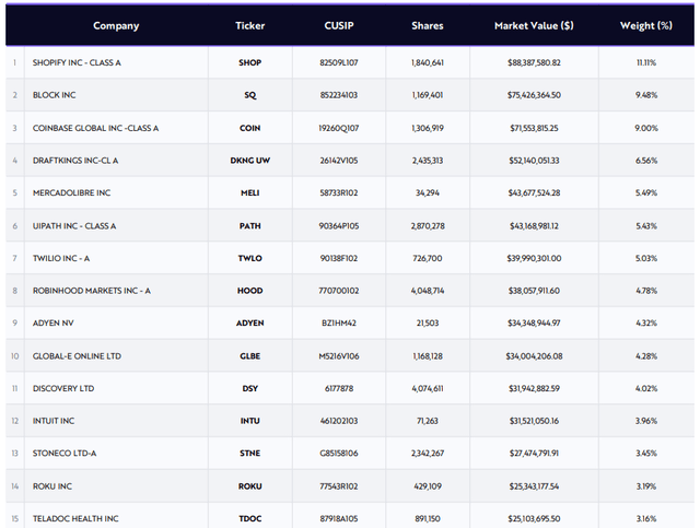 ARKF Top 15 Holdings