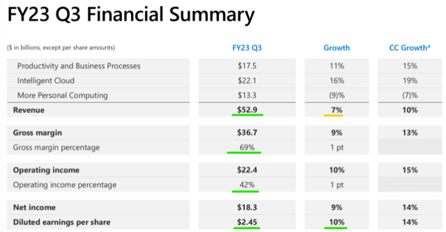 Microsoft Q3 FY2023 Earnings Presentation
