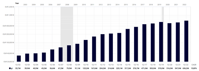 Annual Gross Income of Rubis