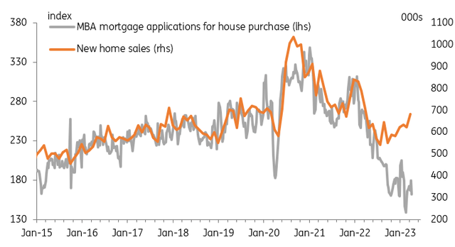 MBA mortgage applications for house purchase | New home sales
