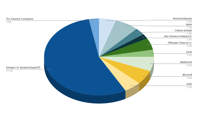 Portfolio Allocation per Company