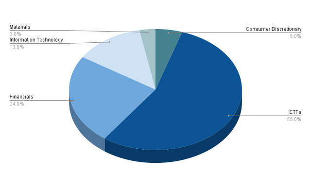 Portfolio Allocation per Sector