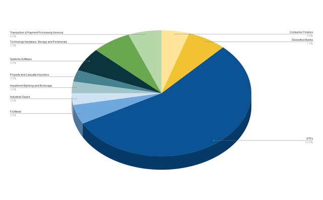 Portfolio Allocation per Industry