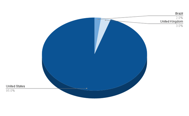 Portfolio Allocation per Country