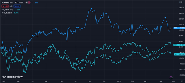 Humana (Dark Blue) vs Market & Industry