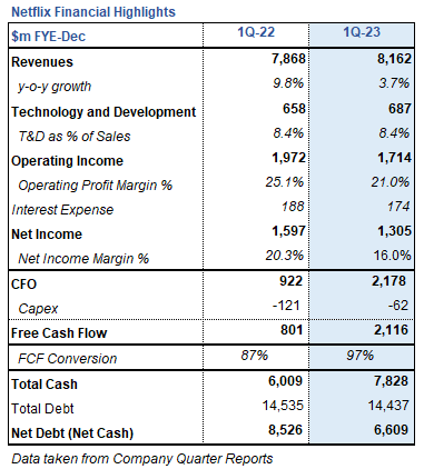 Netflix Financial Highlights