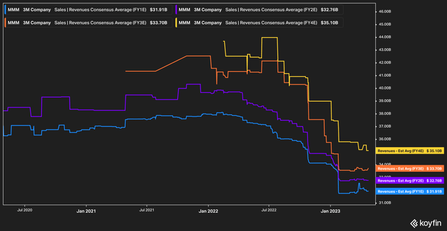 MMM stock Analyst revenue expectations