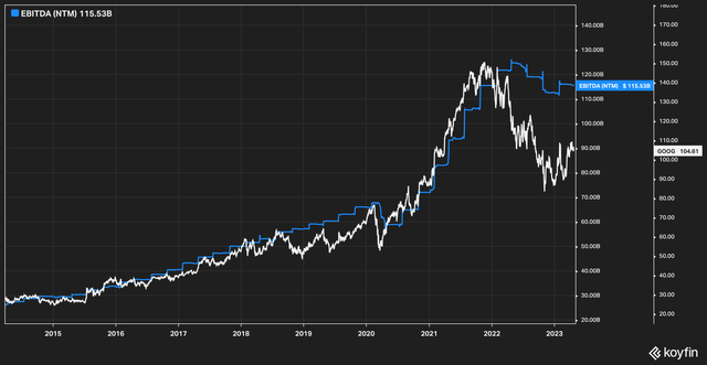 Price/EBITDA