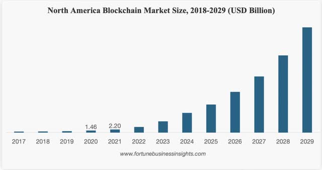 North America Blockchain Market Size, 2018-2029 (USD Billion)
