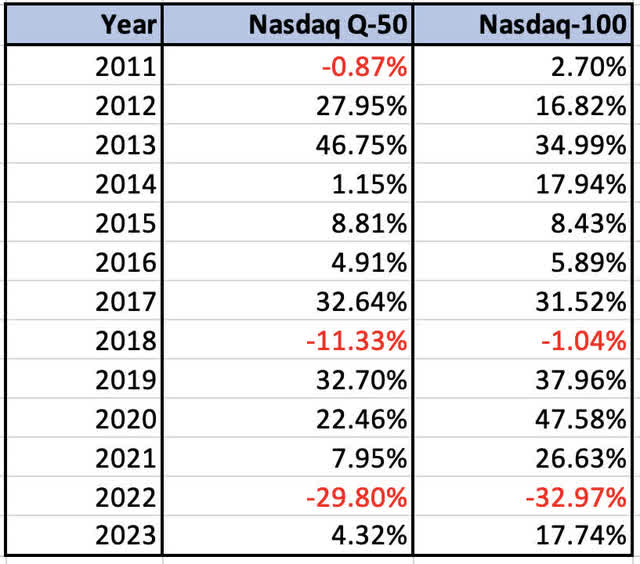 VictoryShares QQQN ETF: Playing The Membership Effect Strategy ...