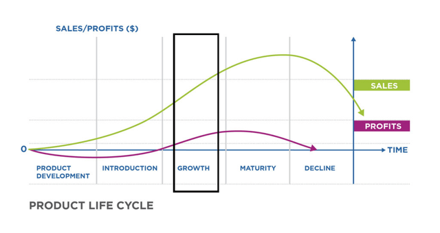 Product Life Cycle of The Trade Desk