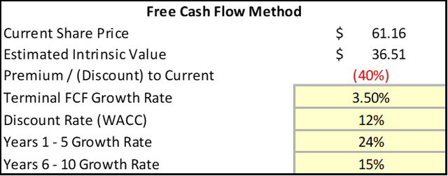 Reverse Discounted Cash Flow Model