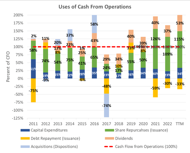 Free Cash Flow Analysis at Seagate - April 2023