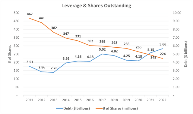 Leverage and Shares Outstanding for Seagate - April 2023