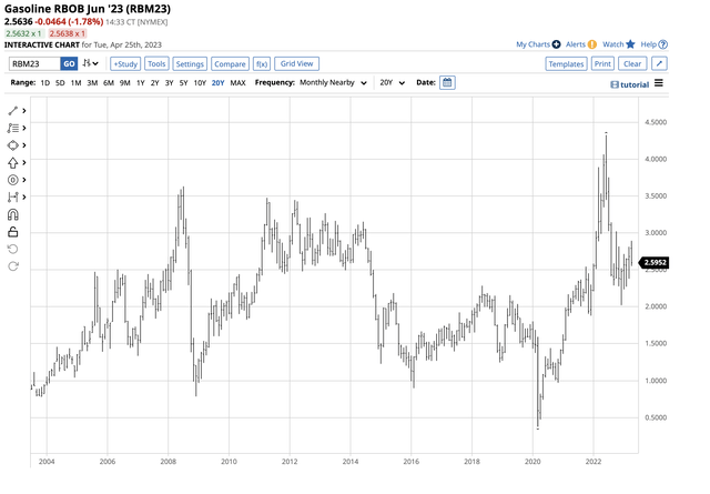 Move higher from the December 2022 off-season low